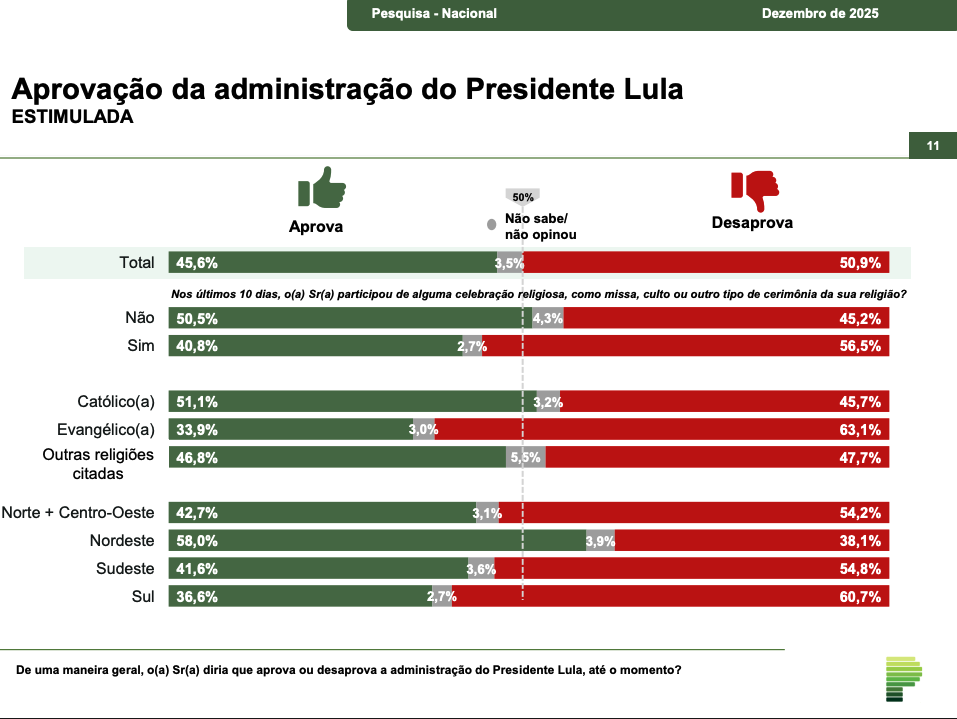image-3 Paraná Pesquisas: 45,6% aprovam e 50,9% desaprovam governo Lula